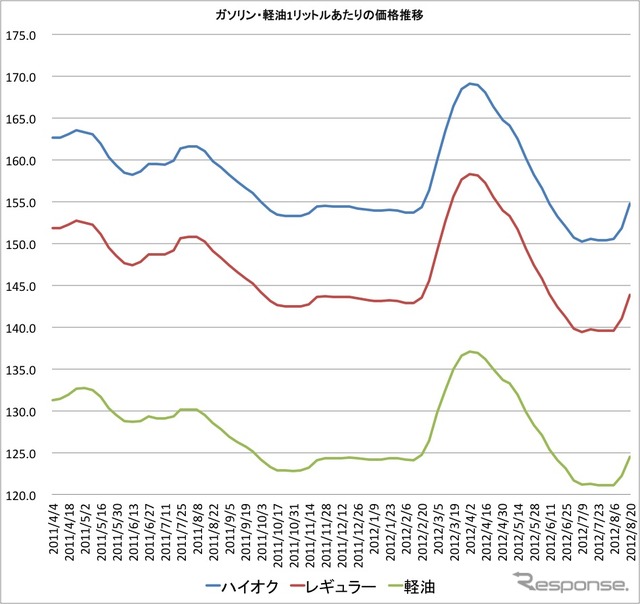 ガソリン・軽油の全国小売価格の推移（資源エネルギー庁の発表値を元に編集部が作成）