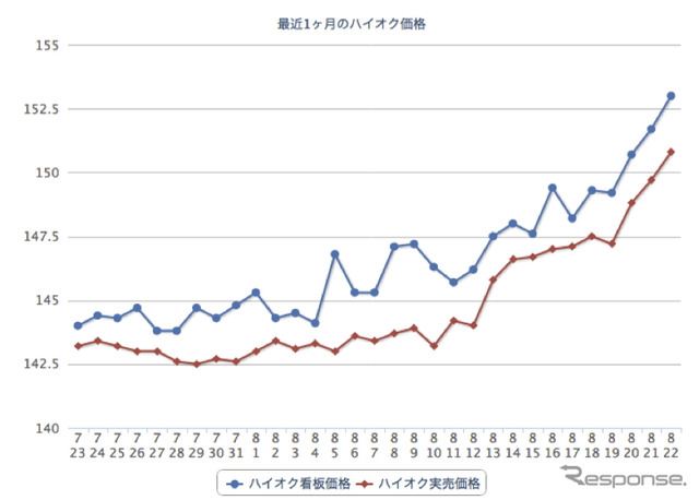 e燃費会員によるガソリン実売価格/看板価格の集計結果（ハイオク）