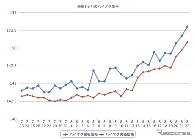 e燃費会員によるガソリン実売価格/看板価格の集計結果（ハイオク）