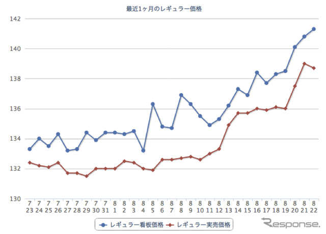 e燃費会員によるガソリン実売価格/看板価格の集計結果（レギュラー）