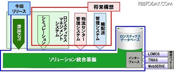 「Logifit」シリーズの全体構想