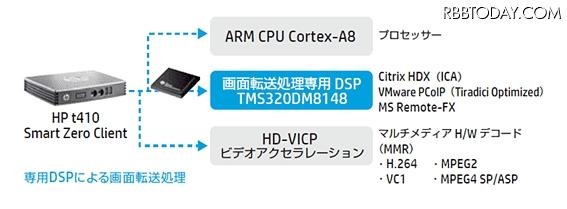 HP t410 SoC（System on Chip）構成
