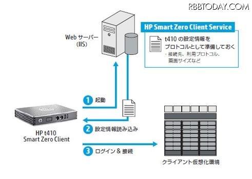 HP Smart Zero Client Serviceによるt410の設定自動化
