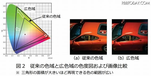 図2  従来の色域と広色域の色度図および画像比較