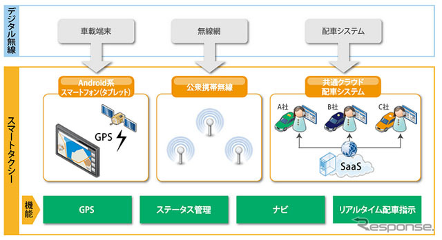 日本ユニシス、クラウド型タクシー配車システム「スマートタクシー」