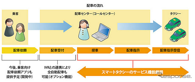 日本ユニシス、クラウド型タクシー配車システム「スマートタクシー」
