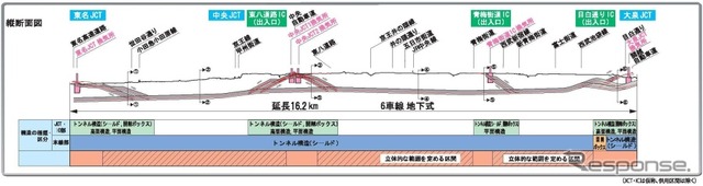 東京外かく環状道路、関越～東名が本格着工へ…9月5日着工式