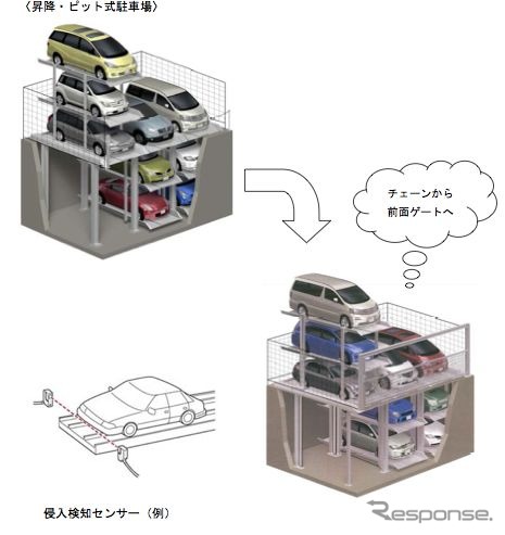 昇降・ピット式駐車場では、前面にゲートを設置するよう技術基準を改訂