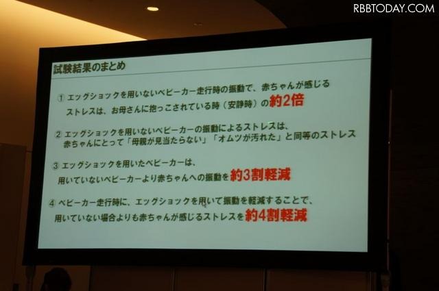 ベビーカーのシートにエッグショックを採用することで、赤ちゃんのストレスが4割減るとの実験結果が報告された