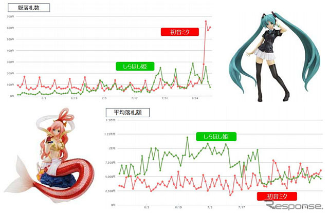 「初音ミク」と「しらほし姫」のネットオークション市場における落札動向調査