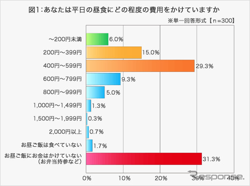 平日の昼食費用
