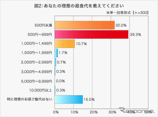 理想の昼食代