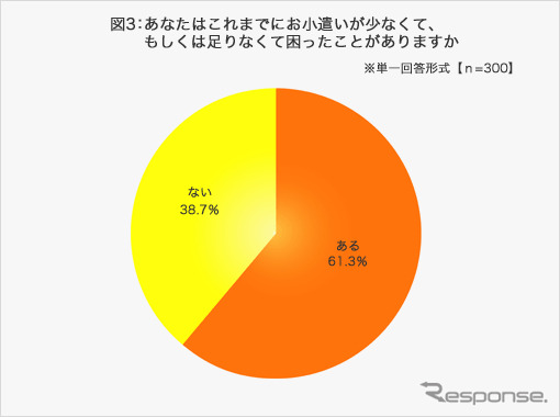 小遣いが足りなくてこまったことがある？