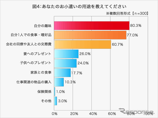 お小遣いの用途