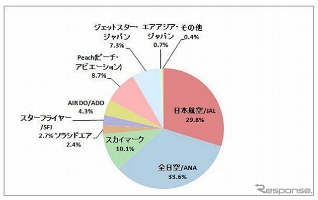 旅行に利用したい航空会社