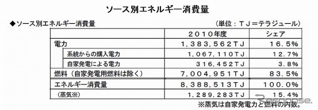 ソース別エネルギー消費量