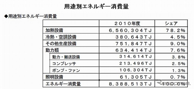 用途別エネルギー消費量