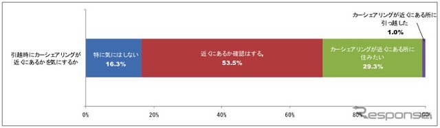 引越時にカーシェアリングサービスが近くにあるかを気にするか