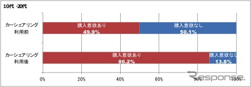 将来的に車を購入したいと思ったことがある（10代・20代）
