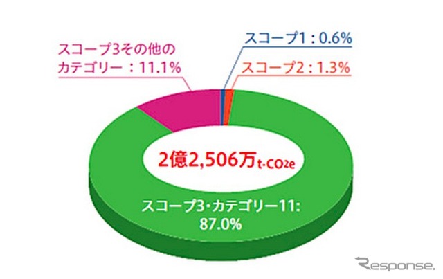 Hondaの2011年度温室効果ガス排出量(GHGプロトコルに準拠)