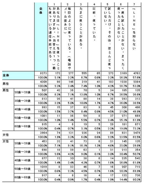 認知度＆使用頻度（性別×年代別）：N=8751