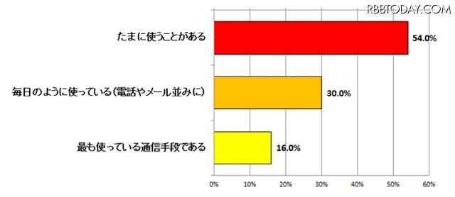 「LINE」を使ったことがありますか