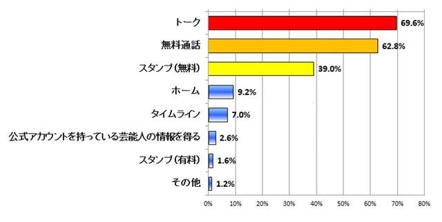 「LINE」の使用目的やよく使う機能