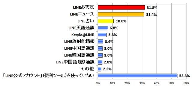 「LINE公式アカウント」(便利ツール)で使っているもの