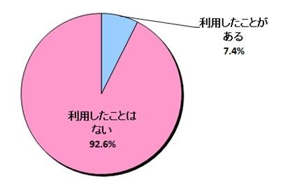 「LINE非公認サービス」を利用したことはありますか