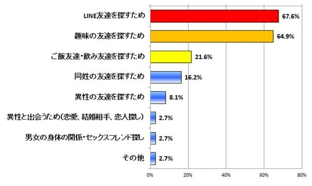 「LINE非公認サービス」を利用する目的:N=37