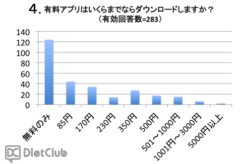 有料アプリはいくらまでならダウンロードしますか？