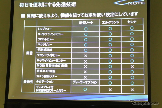 アラウンドビューモニター機能比較表