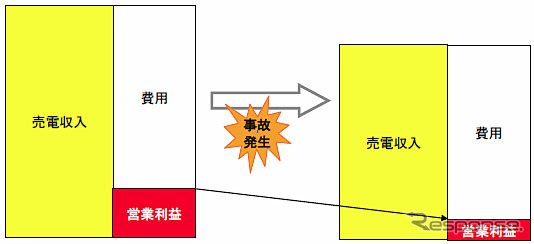 売電収入補償特約（イメージ）