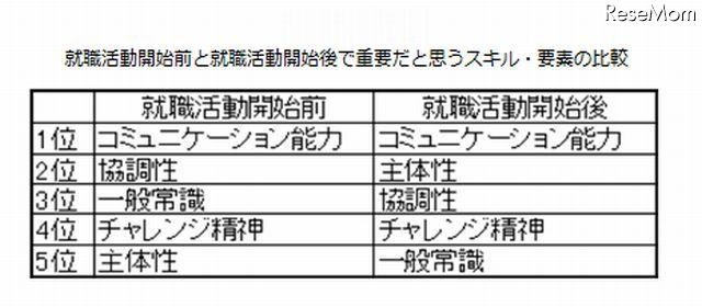大学生が考える就職活動で重要だと思うスキル