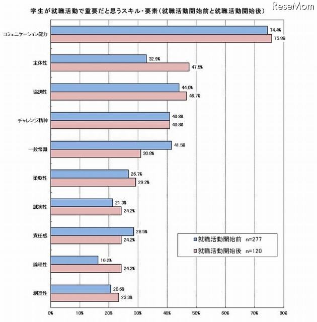 大学生が考える就職活動で重要だと思うスキル