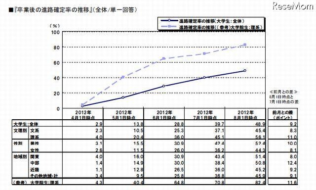 「卒業後の進路確定率の推移」（全体/単一回答）