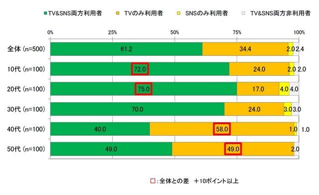 ふだんテレビ番組(録画含む)を視聴/ソーシャルメディアを利用していますか