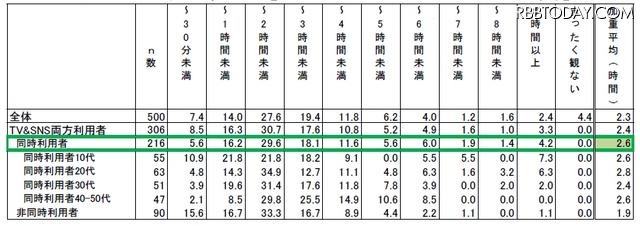 ふだんテレビ番組(録画含む)をどれくらい観ていますか。1日あたりの平均時間をお答えください