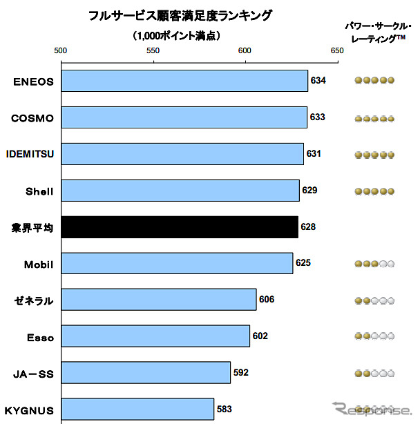 フルサービス顧客満足度ランキング