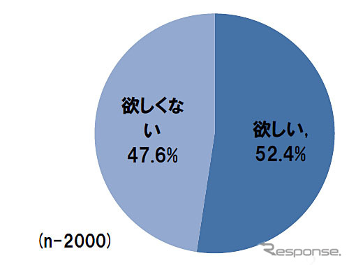 今後、特定の「あのひと」の存在が欲しいか
