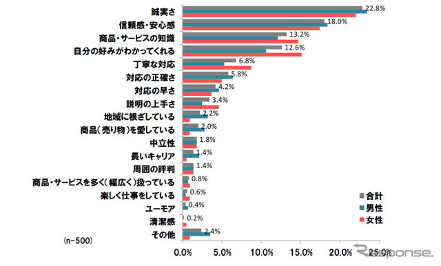 「あのひと」に求める最も必要な資質・能力は