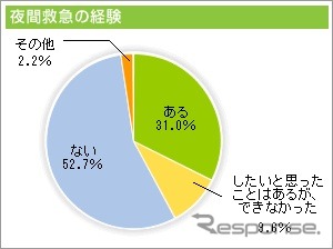 飼い主の約3割がペットの夜間救急通院を経験(アニコム損害保険調べ)