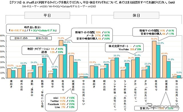 利用するタイミング