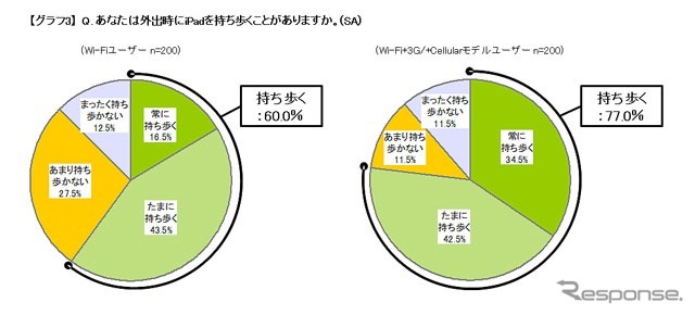 外出時に持ち歩くか