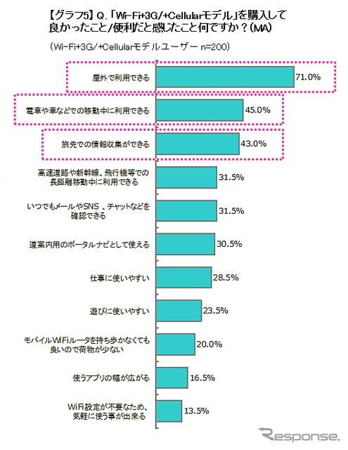 Wi-Fi +3G/+Cellularモデルを選んで良かったこと