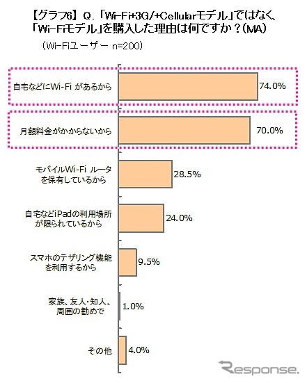 Wi-Fiモデルを選んだ理由