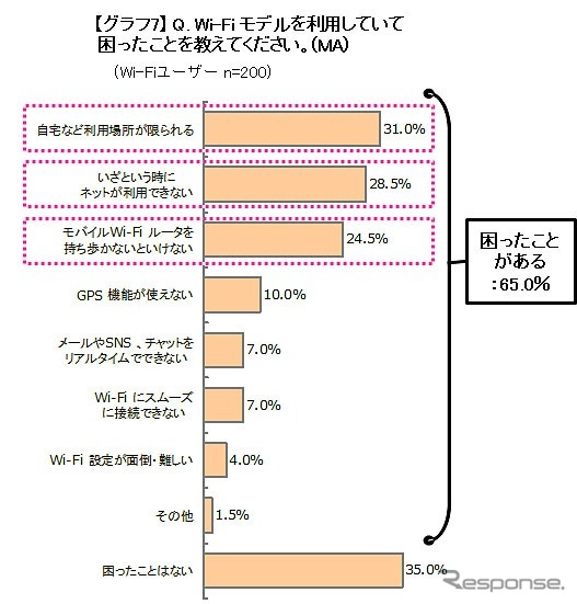 Wi-Fiモデルを選んで困ったこと