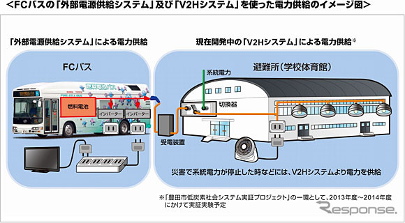 FCバスの「外部電源供給システム」および「V2Hシステム」を使った電力供給のイメージ図