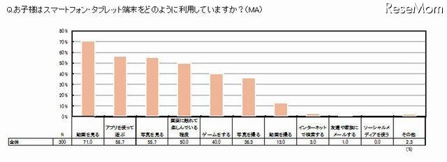 どのように利用しているか