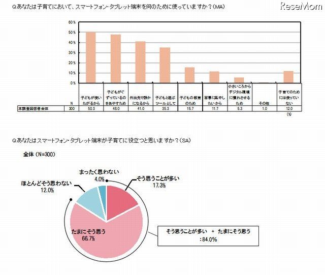 子育てに役立つと思うアプリ
